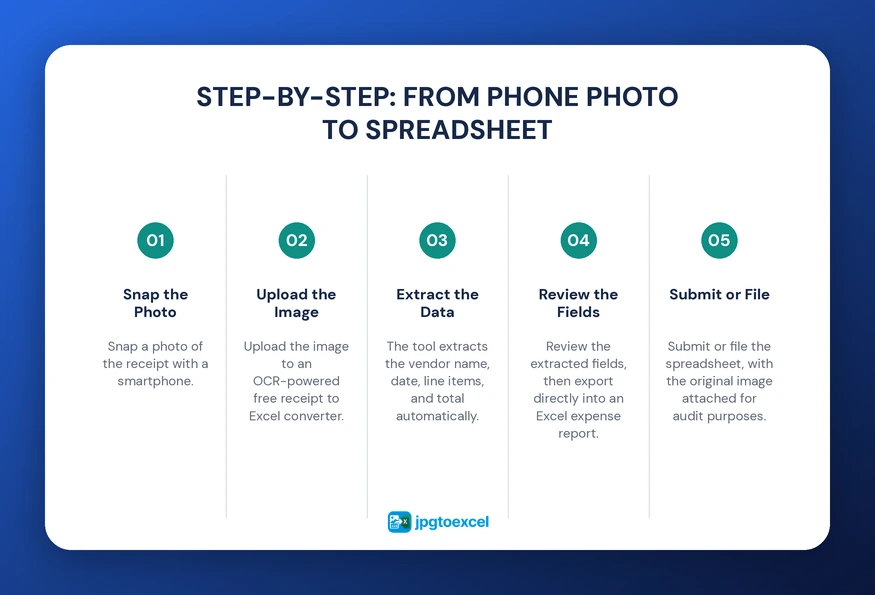 Step-by-Step: From Phone Photo to Spreadsheet
