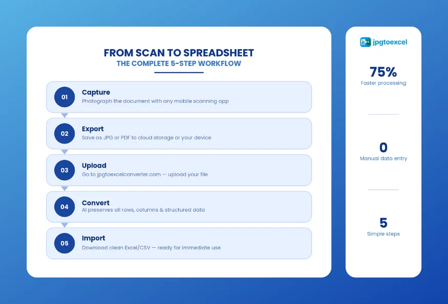 From Scan to Spreadsheet: The Complete Digitization Workflow