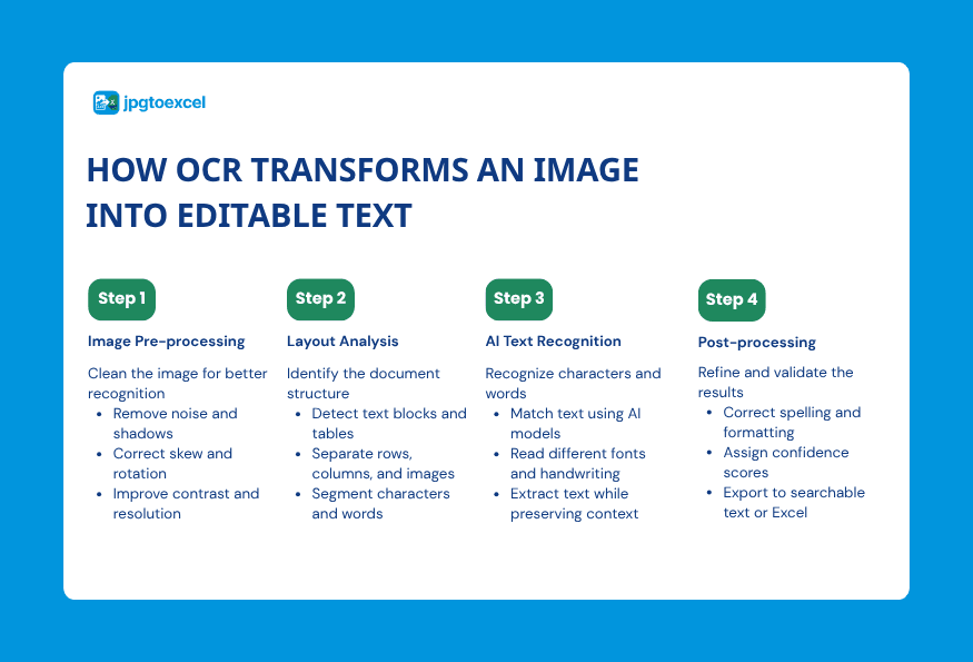 The OCR Pipeline: From Pixels to Text