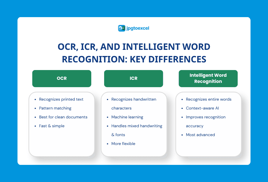 OCR vs. ICR vs. Intelligent Word Recognition: Clearing Up the Terms