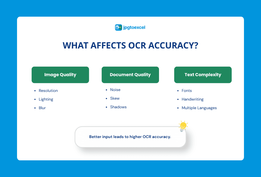 What Affects OCR Accuracy