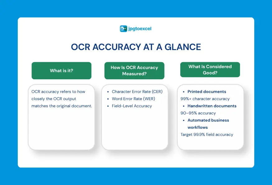 What is OCR Accuracy and Why Does It Matter?