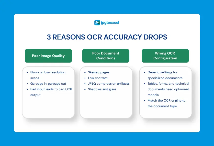 What Causes Low Accuracy in The First Place?