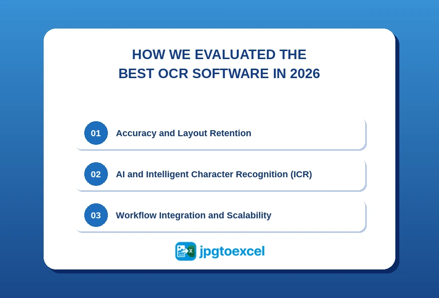 How We Evaluated the Best OCR Software in 2026