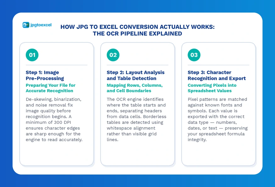 How JPG to Excel Conversion Actually Works: The OCR Pipeline Explained