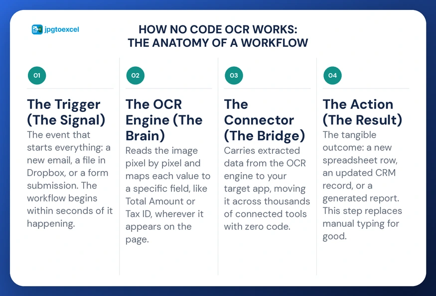 How No Code OCR Works: The Anatomy of a Workflow