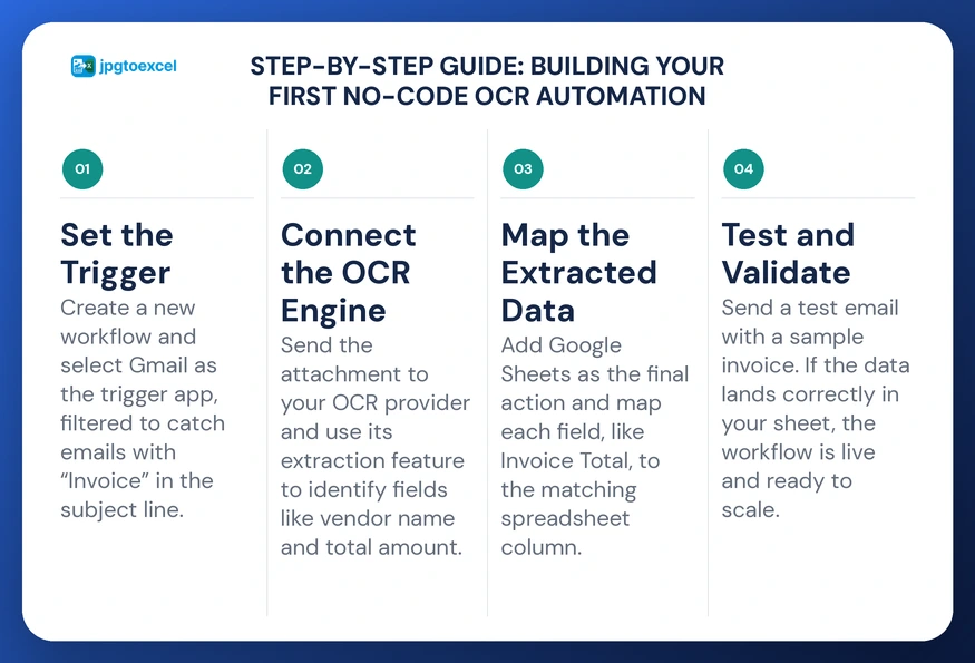 Step-by-Step Guide: Building Your First No-Code OCR Automation