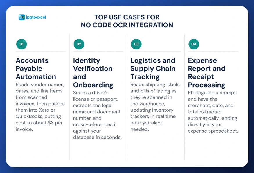 Top Use Cases for No Code OCR Integration