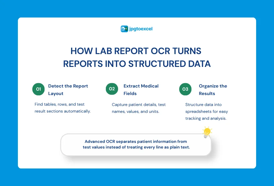 How Lab Report OCR Works: The Technical Workflow