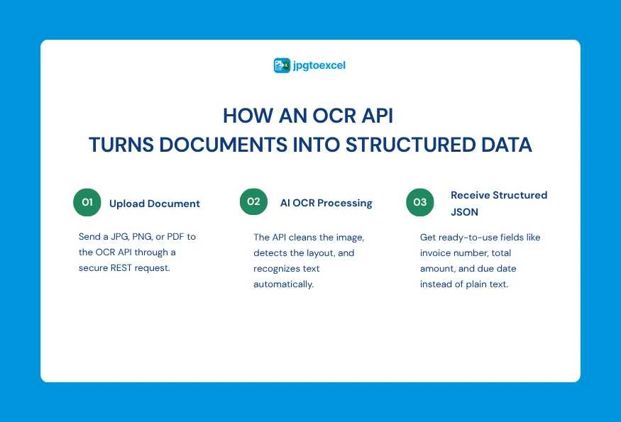 How an OCR API Works Under the Hood