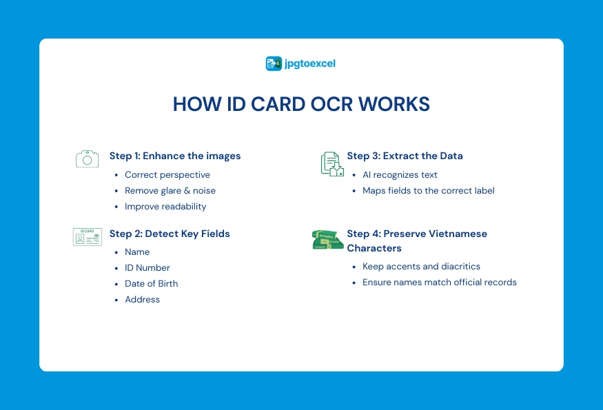 How ID Card OCR Works