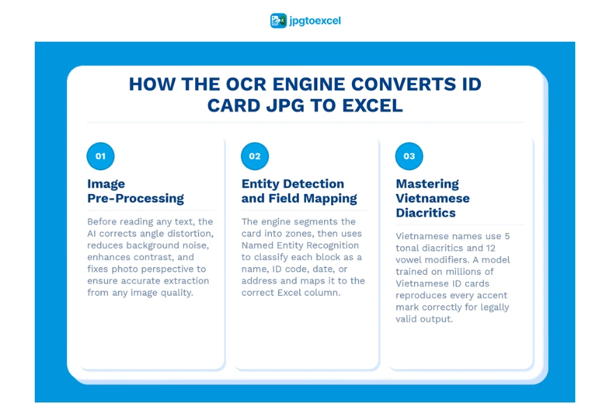 how ocr engine converts id card jpg to excel