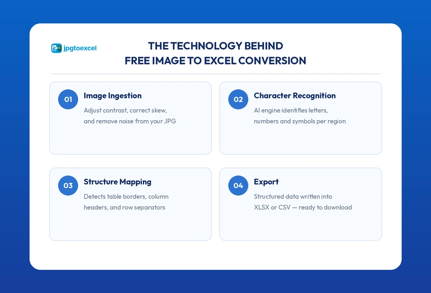 The Technology Behind Free Image to Excel Conversion