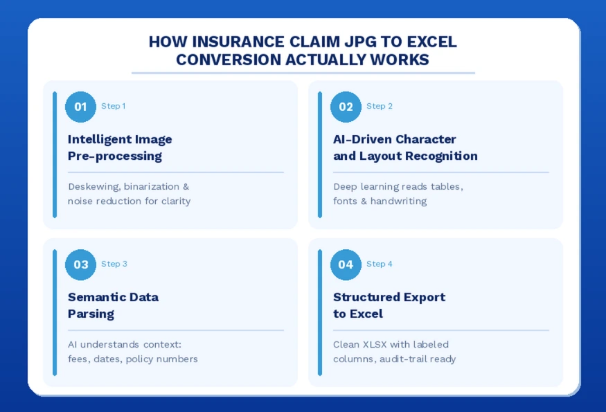 How Insurance Claim JPG to Excel Conversion Actually Works
