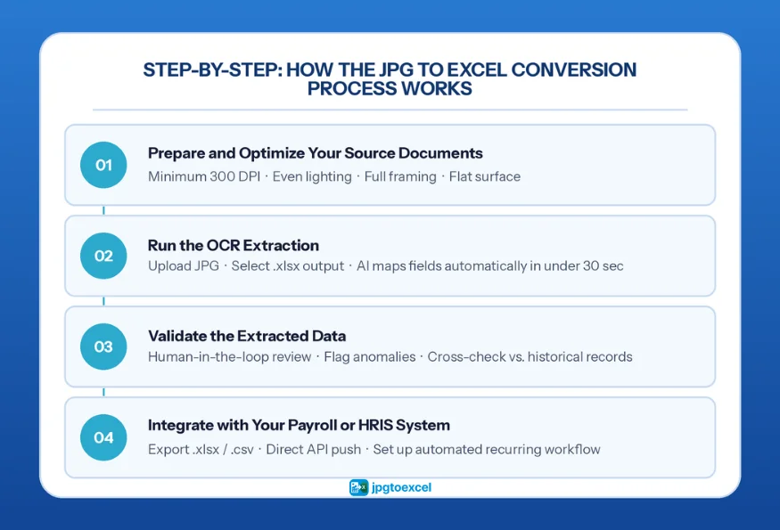 Step-by-Step: How the JPG to Excel Conversion Process Works